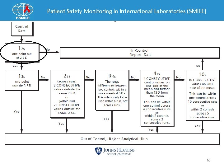 Patient Safety Monitoring in International Laboratories (SMILE) 65 