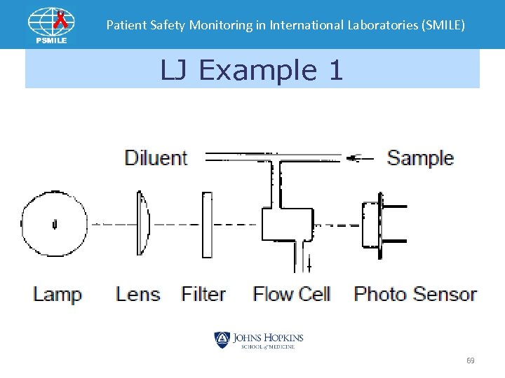 Patient Safety Monitoring in International Laboratories (SMILE) LJ Example 1 69 