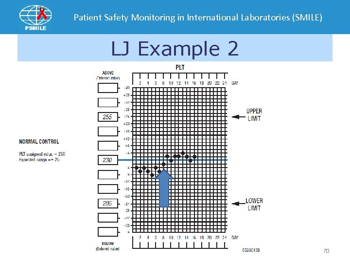 Patient Safety Monitoring in International Laboratories (SMILE) LJ Example 2 70 