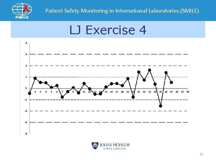 Patient Safety Monitoring in International Laboratories (SMILE) LJ Exercise 4 72 