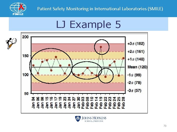 Patient Safety Monitoring in International Laboratories (SMILE) LJ Example 5 73 