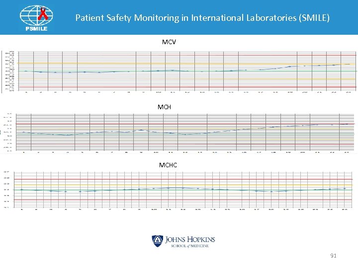 Patient Safety Monitoring in International Laboratories (SMILE) MCV MCHC 91 