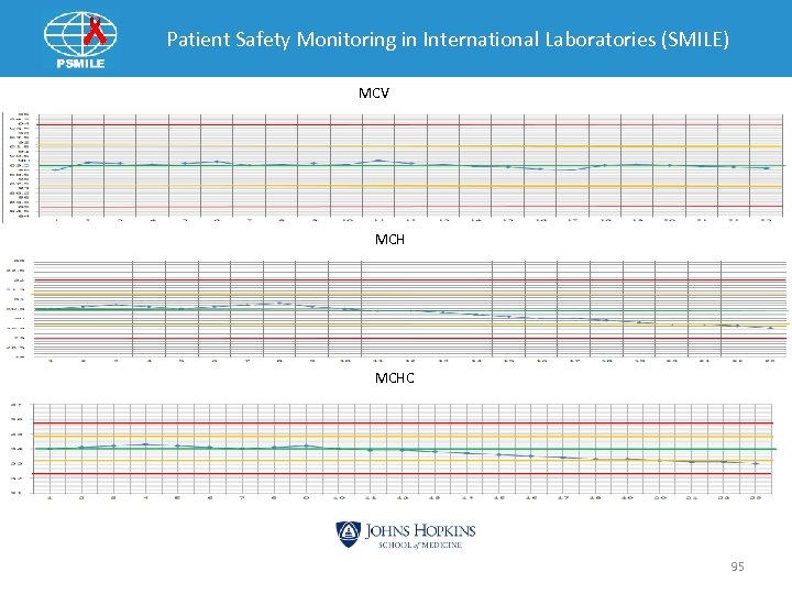 Patient Safety Monitoring in International Laboratories (SMILE) MCV MCHC 95 