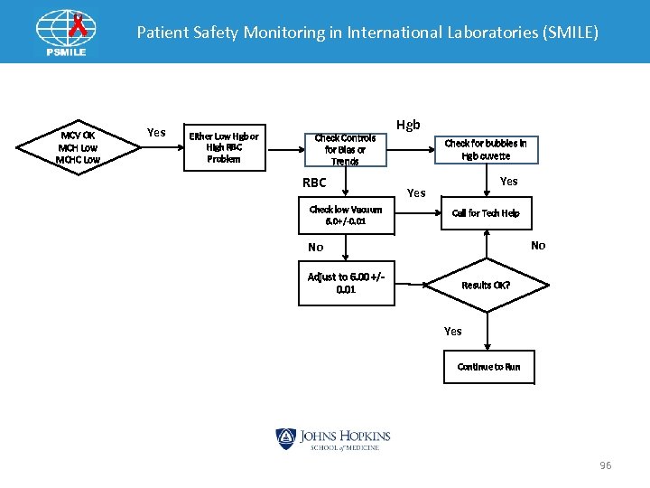 Patient Safety Monitoring in International Laboratories (SMILE) MCV OK MCH Low MCHC Low Yes