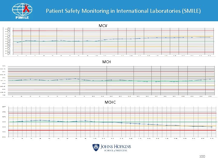 Patient Safety Monitoring in International Laboratories (SMILE) MCV MCHC 100 