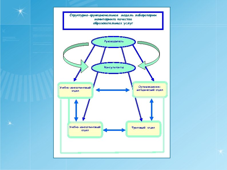 Структурно-функциональная модель лаборатории мониторинга качества образовательных услуг Руководитель Консультанты Учебно-консалтинговый отдел Организационнометодический отдел Грантовый