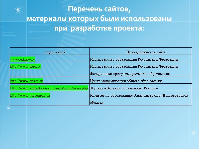 Перечень сайтов, материалы которых были использованы при разработке проекта: Адрес сайта Принадлежность сайта www.