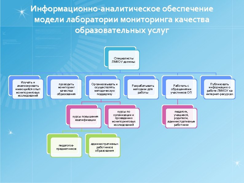 Информационно-аналитическое обеспечение модели лаборатории мониторинга качества образовательных услуг Специалисты ЛМКОУ должны: Изучать и анализировать