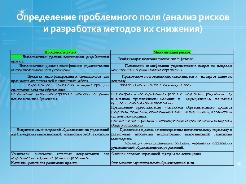 Определение проблемного поля (анализ рисков и разработка методов их снижения) Проблемы и риски Минимизация