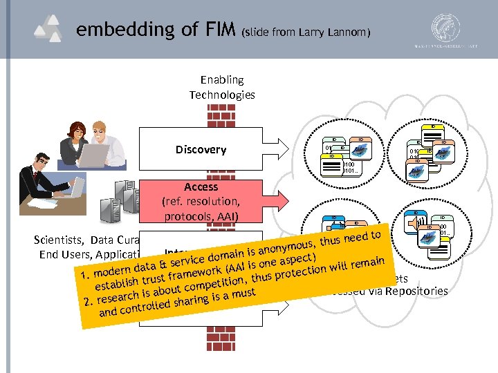 embedding of FIM (slide from Larry Lannom) Enabling Technologies ID Discovery Access (ref. resolution,