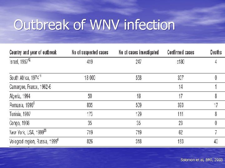 Outbreak of WNV infection Solomon et al, BMJ, 2003 