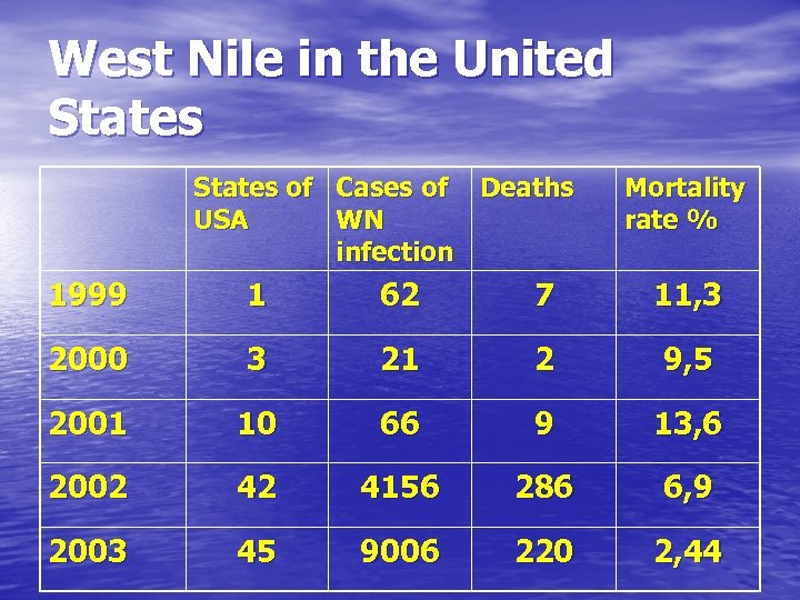 West Nile in the United States of Cases of Deaths USA WN infection Mortality