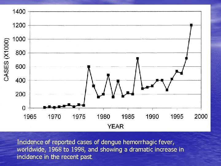 Incidence of reported cases of dengue hemorrhagic fever, worldwide, 1968 to 1998, and showing