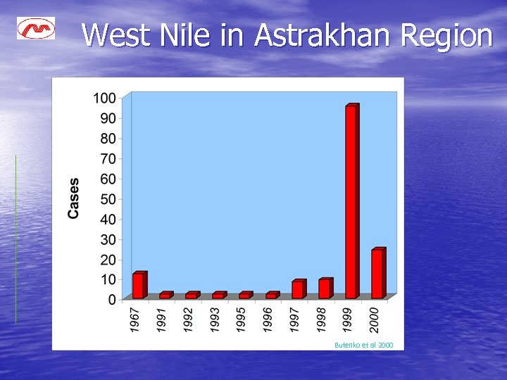 West Nile in Astrakhan Region Butenko et al 2000 