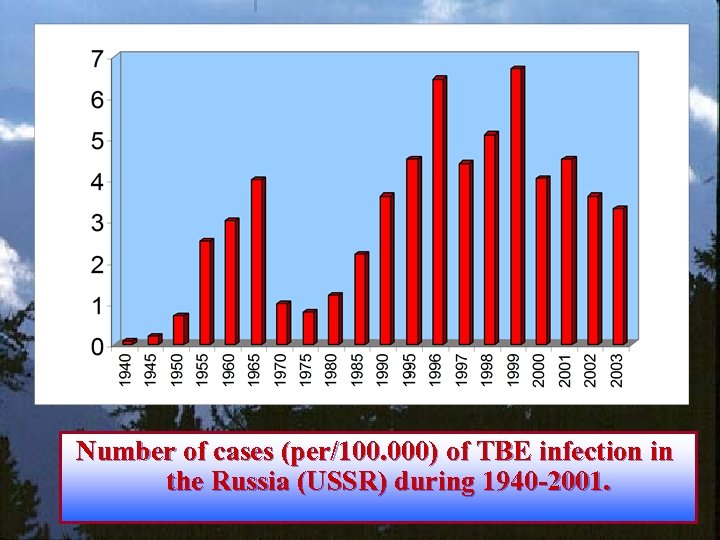 Number of cases (per/100. 000) of TBE infection in the Russia (USSR) during 1940