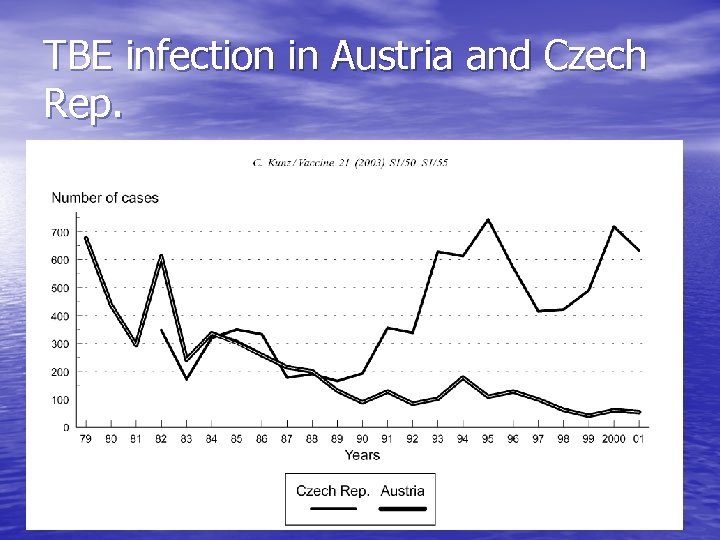 TBE infection in Austria and Czech Rep. 