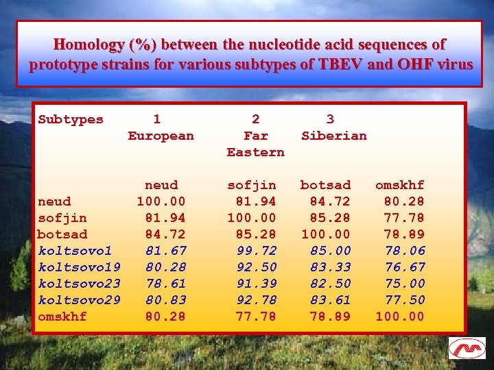 Homology (%) between the nucleotide acid sequences of prototype strains for various subtypes of