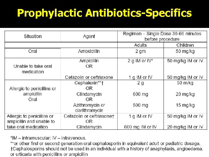 Prophylactic Antibiotics-Specifics 