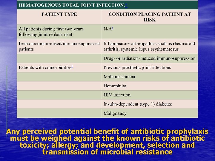 Any perceived potential benefit of antibiotic prophylaxis must be weighed against the known risks