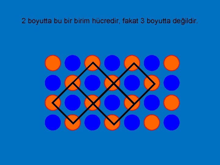 2 boyutta bu birim hücredir, fakat 3 boyutta değildir. 