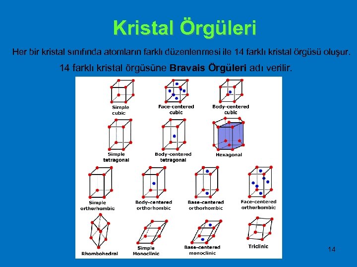 Kristal Örgüleri Her bir kristal sınıfında atomların farklı düzenlenmesi ile 14 farklı kristal örgüsü