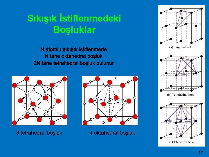Sıkışık İstiflenmedeki Boşluklar N atomlu sıkışık istiflenmede N tane oktahedral boşluk 2 N tane