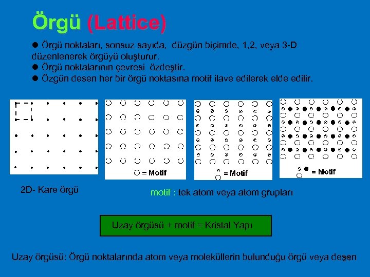 Örgü (Lattice) l Örgü noktaları, sonsuz sayıda, düzgün biçimde, 1, 2, veya 3 -D