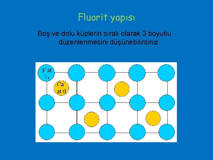Fluorit yapısı Boş ve dolu küplerin sıralı olarak 3 boyutlu düzenlenmesini düşünebilirsiniz 