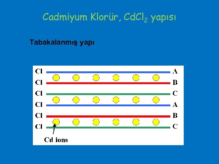 Cadmiyum Klorür, Cd. Cl 2 yapısı Tabakalanmış yapı 