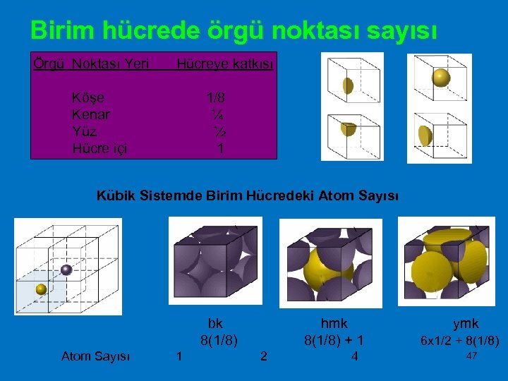 Birim hücrede örgü noktası sayısı Örgü Noktası Yeri Hücreye katkısı Köşe 1/8 Kenar ¼