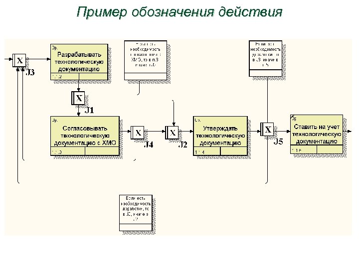 Пример обозначения действия 