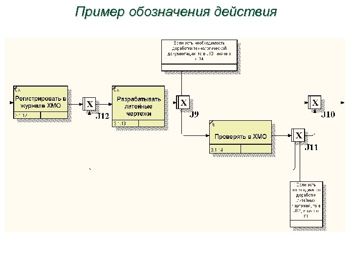 Пример обозначения действия 
