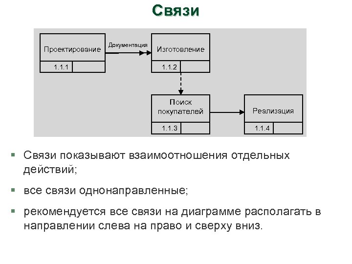 Связи Проектирование 1. 1. 1 Документация Изготовление 1. 1. 2 Поиск покупателей 1. 1.