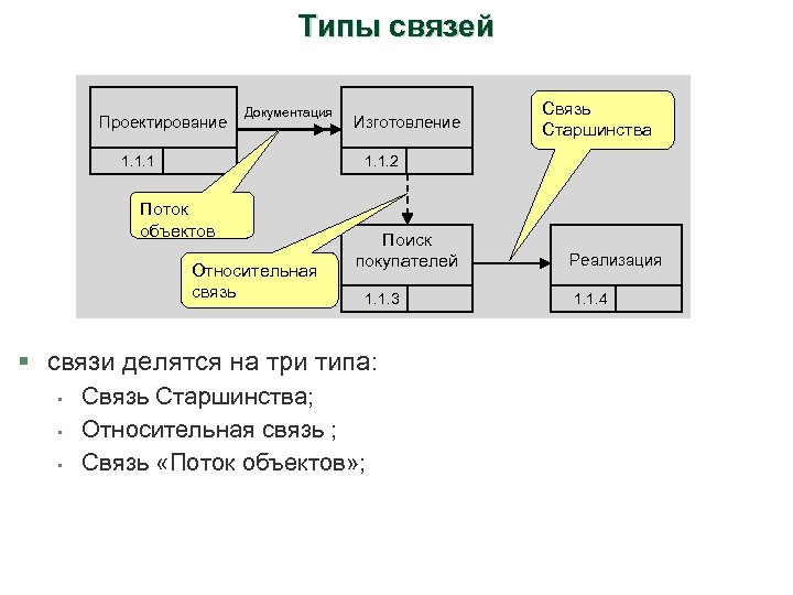 Типы связей Проектирование Документация Изготовление 1. 1. 2 1. 1. 1 Поток объектов Относительная
