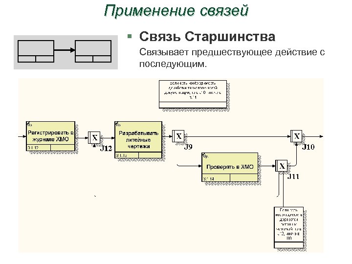 Применение связей § Связь Старшинства Связывает предшествующее действие с последующим. 