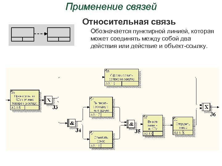 Относительная связь. Idef3 связи типы связей. Когда применяется связь 1:n. Какие связи на диаграммах иногда обозначают пунктирной линией.