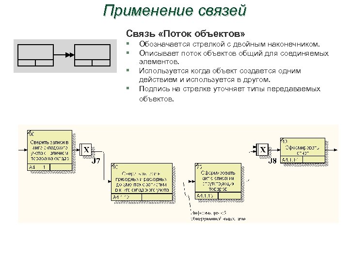 Применение связей Связь «Поток объектов» § § Обозначается стрелкой с двойным наконечником. Описывает поток