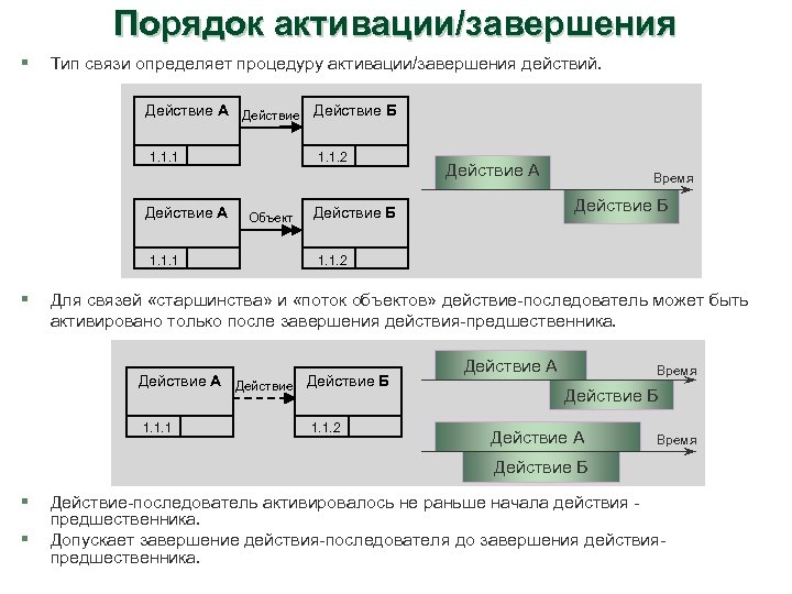 Порядок активации/завершения § Тип связи определяет процедуру активации/завершения действий. Действие А Действие Б 1.