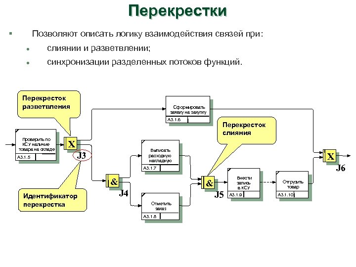 Перекрестки § Позволяют описать логику взаимодействия связей при: l слиянии и разветвлении; l синхронизации