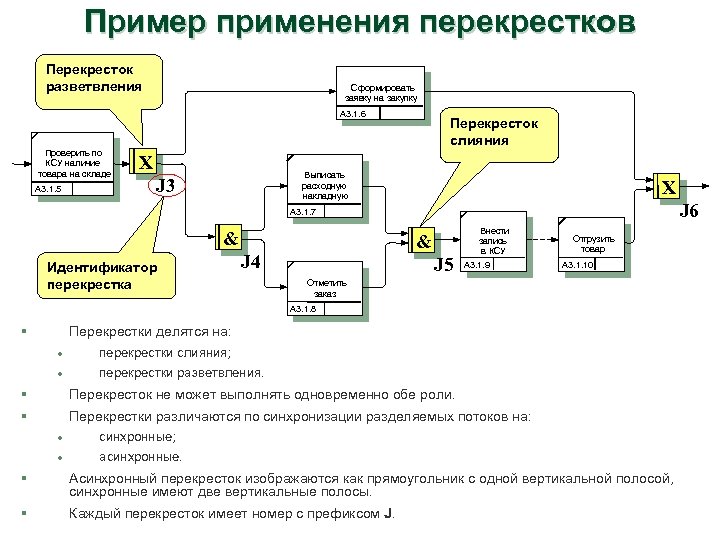 Пример применения перекрестков Перекресток разветвления Сформировать заявку на закупку A 3. 1. 6 Проверить