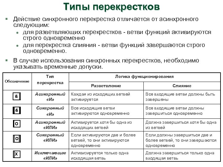 Типы перекрестков § Действие синхронного перекрестка отличается от асинхронного следующим: l для разветвляющих перекрестков