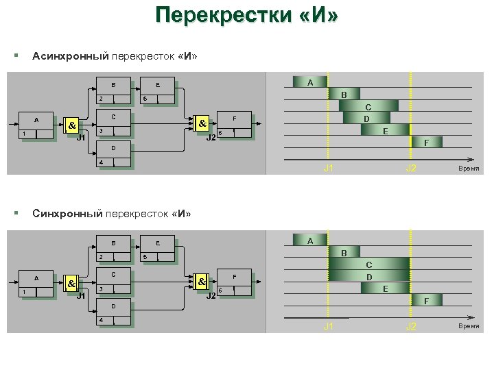 Перекрестки «И» § Асинхронный перекресток «И» B 2 A 1 B 5 C &