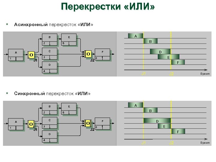 Перекрестки «ИЛИ» § Асинхронный перекресток «ИЛИ» B 2 A 1 B 5 C О