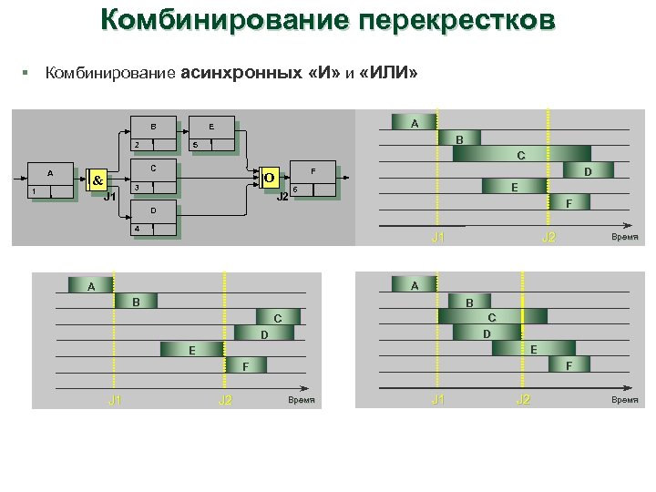 Комбинирование перекрестков Комбинирование асинхронных «И» и «ИЛИ» § B 2 А E B 5
