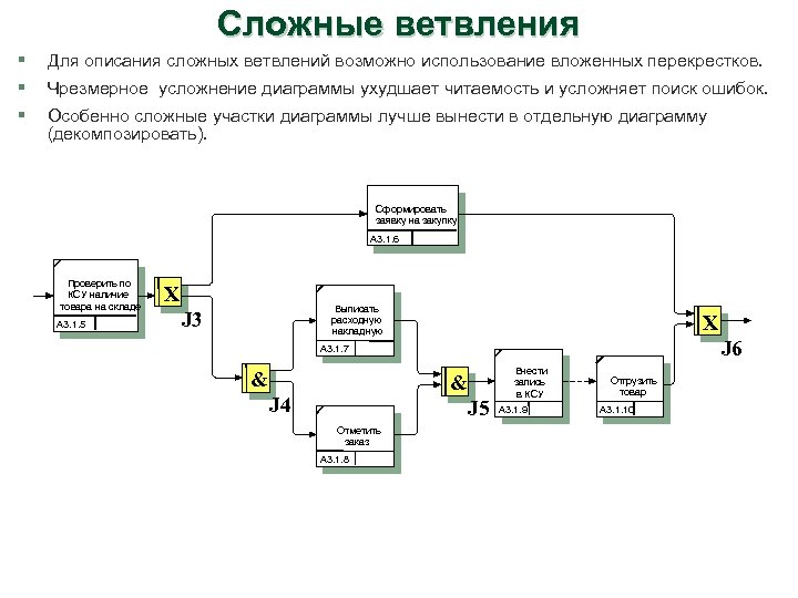 Сложные ветвления § Для описания сложных ветвлений возможно использование вложенных перекрестков. § Чрезмерное усложнение