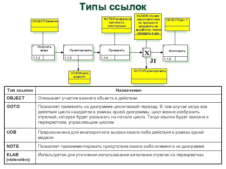 Как отображается действие на диаграмме idef3