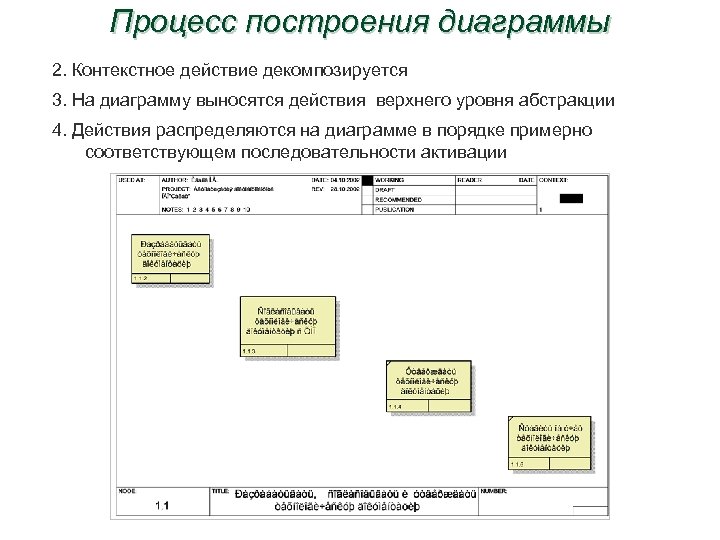 Процесс построения диаграммы 2. Контекстное действие декомпозируется 3. На диаграмму выносятся действия верхнего уровня
