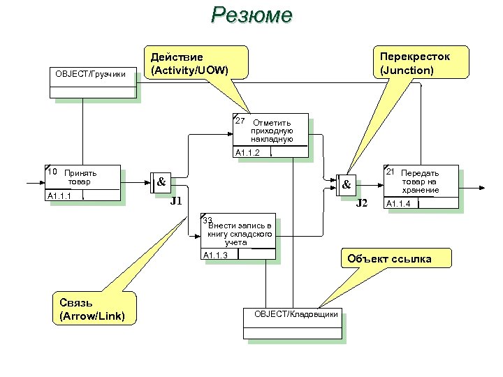 Резюме OBJECT/Грузчики Перекресток (Junction) Действие (Activity/UOW) 27 Отметить приходную накладную A 1. 1. 2
