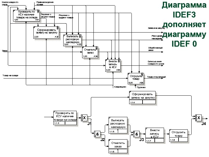Книга складского учета Проверить по КСУ наличие товара на складе 1, 00 Диаграмма IDEF
