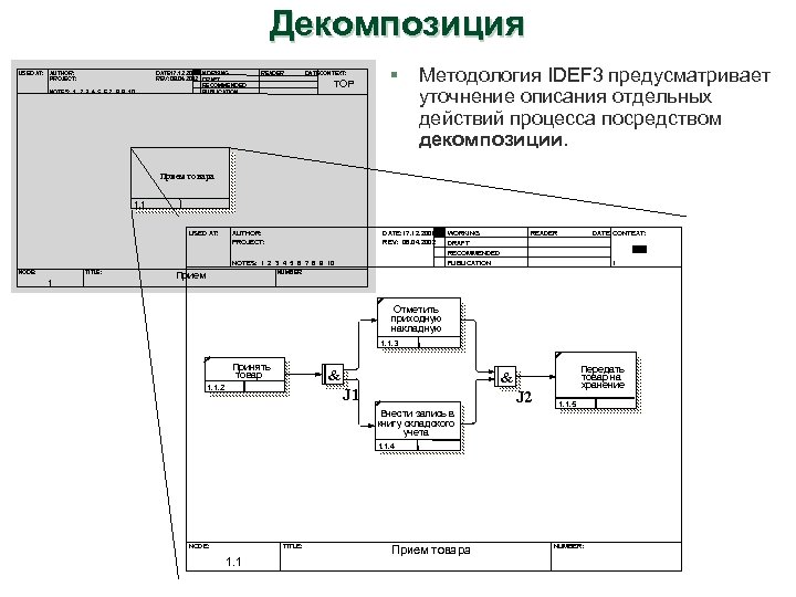 В методике idef3 используются диаграммы протекания процесса